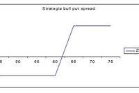 Strategia opcyjna bull put spread Strategia opcyjna bull put spread