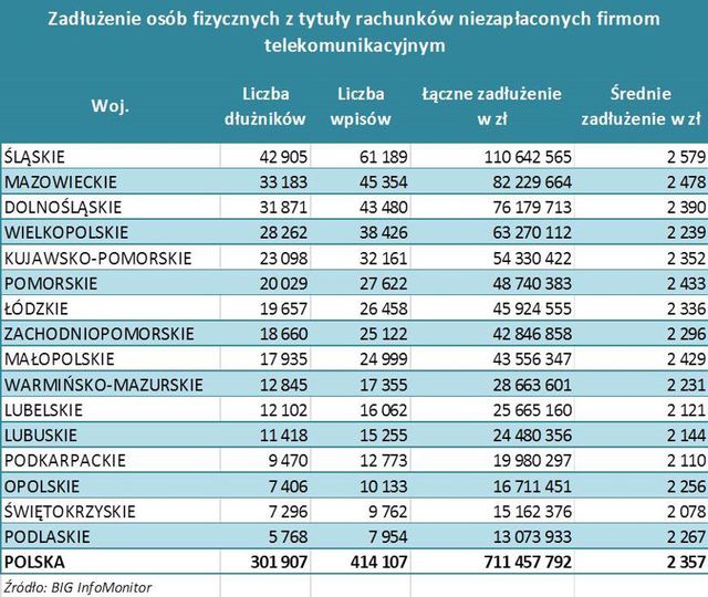 Operatorzy komórkowi mają u Polaków 711 mln zł 