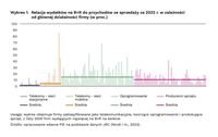 Relacja wydatków na B+R do przychodów ze sprzedaży za 2022 r.