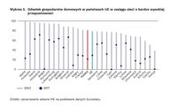 Odsetek gospodarstw domowych w państwach UE w zasięgu sieci o bardzo wysokiej przepustowości