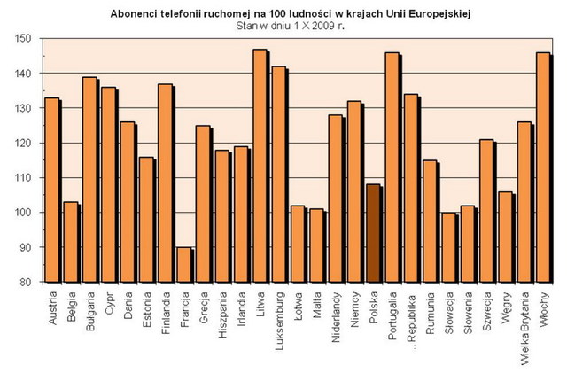 Usługi pocztowe i telekomunikacyjne 2009