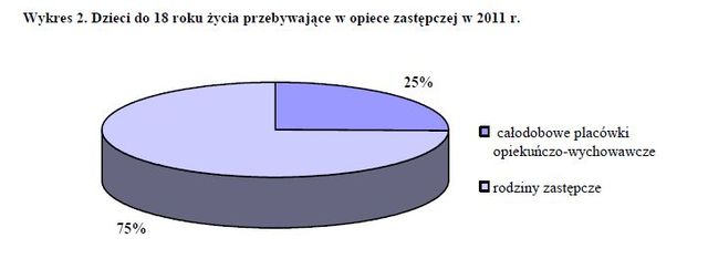 Zastępcza opieka nad dziećmi w Polsce 2011