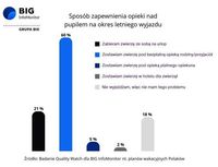 Sposób zapewnienia opieki nad pupilem na okres letniego wyjazdu