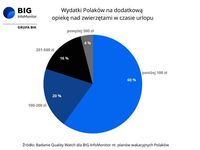 Wydatki Polaków na dodatkową opiekę nad zwierzętami w czasie urlopu