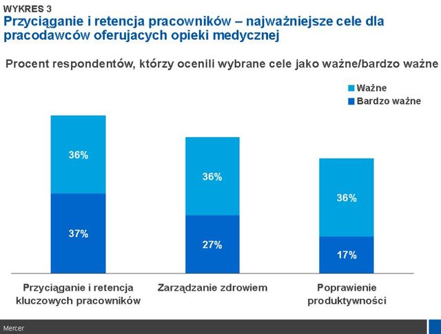 Pracodawcy a świadczenia zdrowotne dla pracowników