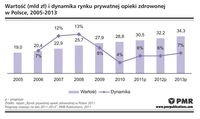 Wartość i dynamika rynku prywatnej opieki zdrowotnej w Polsce, 2005-2013