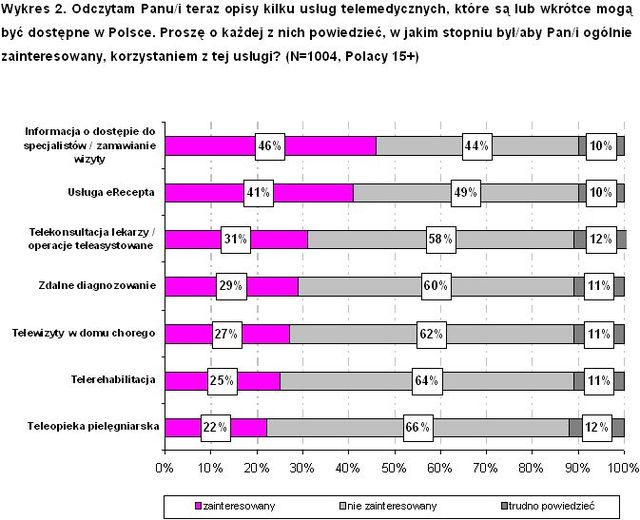 Telemedycyna w opinii Polaków