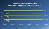 Procentowy udział komentarzy w serwisie Opineo.pl