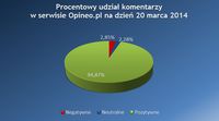 Procentowy udział komentarzy w serwisie Opineo.pl na dzień 20 marca 2014 r.