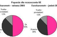 Kto chce rozszerzenia Unii