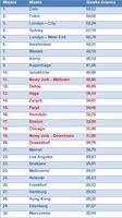 Lista 30 najdroższych miast – dzienne stawki za parkowanie (w USD)