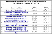 Najpopularniejsze opony zimowe w serwisie Skąpiec.pl  (w okresie od 15.09 do 15.11.2011)