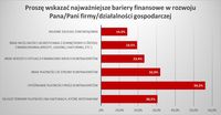 Najważniejsze bariery finansowe w rozwoju firmy