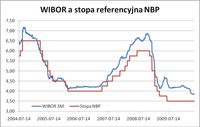 WIBOR a stopa referencyjna NBP