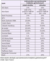 Które banki obniżyły oprocentowanie kredytów gotówkowych?