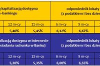 Lokata 15-miesięczna w Meritum Bank Lokata 15-miesięczna w Meritum Bank