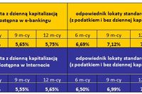 Meritum Bank zmienił oprocentowanie lokat Meritum Bank zmienił oprocentowanie lokat