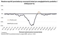 Realne wyniki posiadaczy rocznych lokat po uwzględnieniu podatku i inflacji