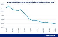 Zmiany średniego oprocentowania lokat bankowych wg NBP