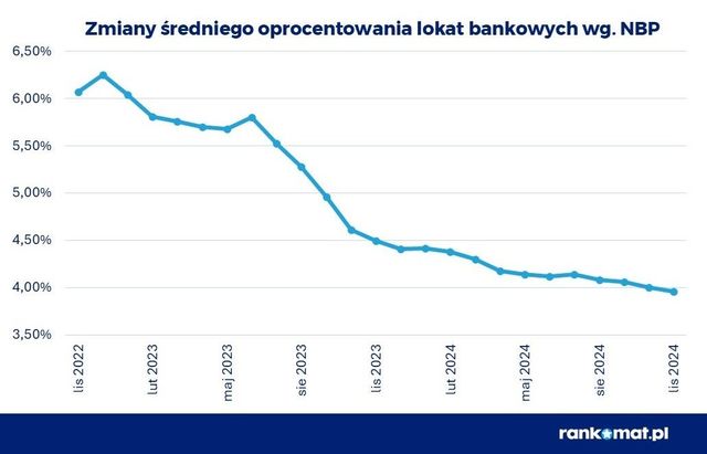 W 2025 roku oprocentowanie lokat drastycznie spadnie. Jak oszczędzać?