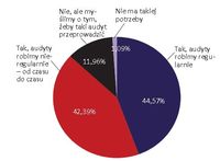 Czy w Pani/Pana organizacji przeprowadza się audyt (inwentaryzację) oprogramowania?