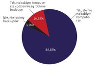 Czy w w Pani/Pana organizacji robi się regularnie back-upy (kopie bezpieczeństwa)?