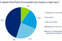 Optymalizacja kosztów - trendy w Polsce