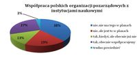 Współpraca polskich organizacji pozarządowych z instytucjami naukowymi