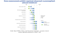 Ocena zaawansowania polskich organizacji zakupowych w poszczególnych sektorach