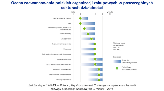 Polskie przedsiębiorstwa coraz bardziej dojrzałe zakupowo