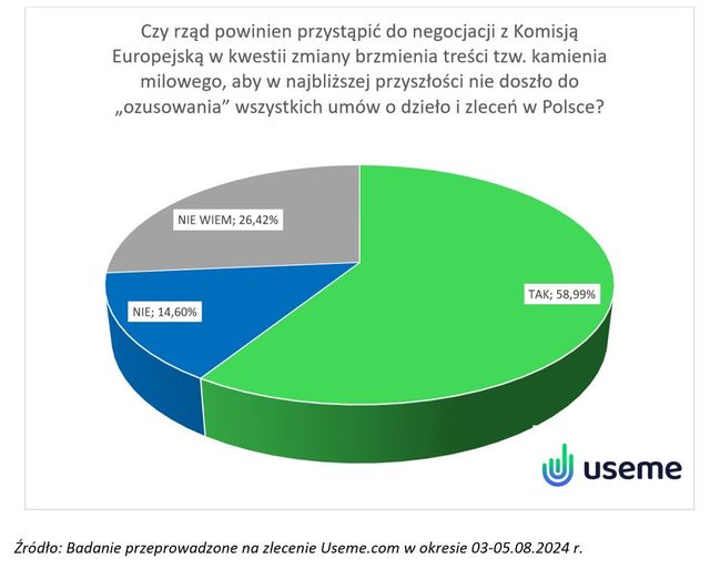 Ozusowanie umów zleceń i dzieła obniży pensje o 1/3. Polacy mówią "nie"