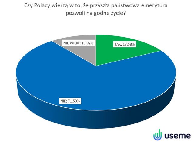 Ozusowanie umów zleceń to wyższe emerytury?