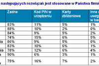 Koszty drukowania: brak kontroli w firmach