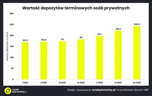 Banki przyciągnęły oszczędności Polaków?