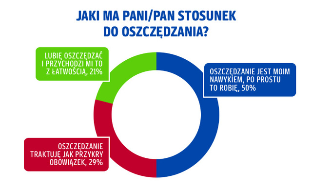 Oszczędności Polaków. Jaki będzie 2021 rok?