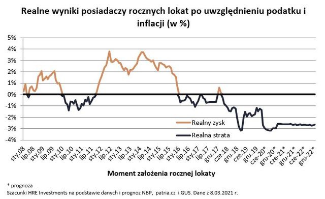 Oszczędności Polaków trzymane w bankach to już ponad bilion złotych 