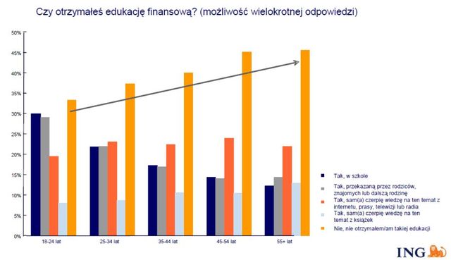 Polacy a edukacja finansowa
