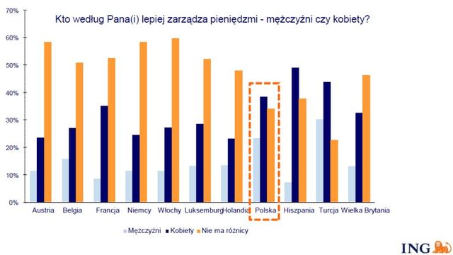 Polacy a edukacja finansowa