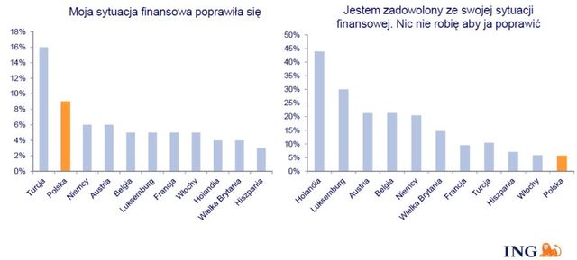 Polacy a edukacja finansowa