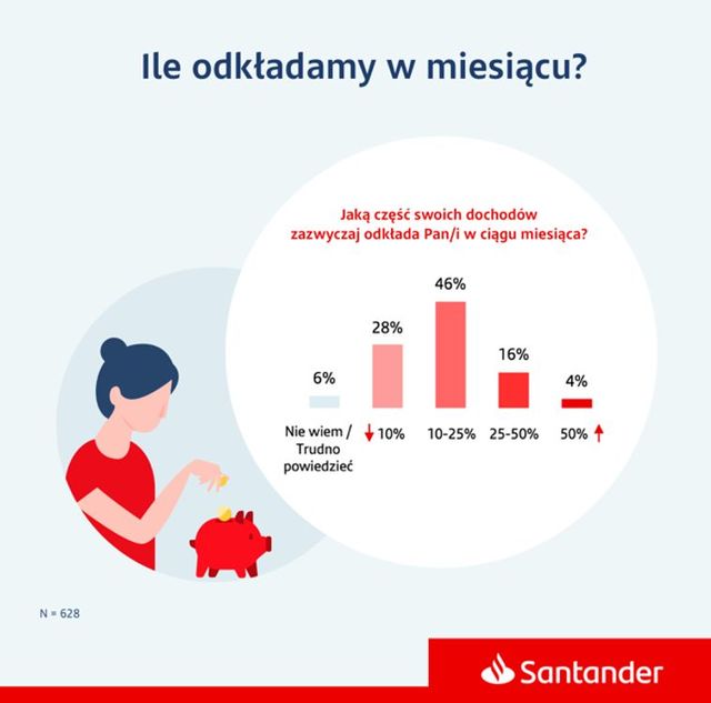 Z czego wynika wzrost oszczędności Polaków? Głównie z obaw o jutro