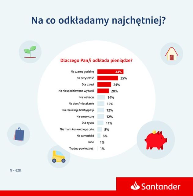 Z czego wynika wzrost oszczędności Polaków? Głównie z obaw o jutro