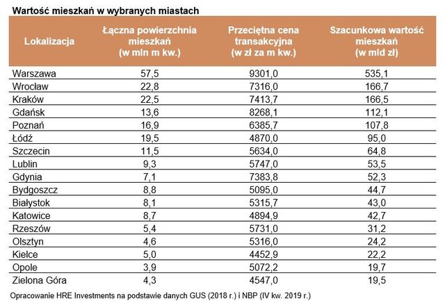 Oszczędności Polaków warte tyle co wszystkie mieszkania w kraju