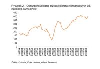 Oszczędności netto przedsiębiorstw niefinansowych UE, mld EUR, suma IV kw.