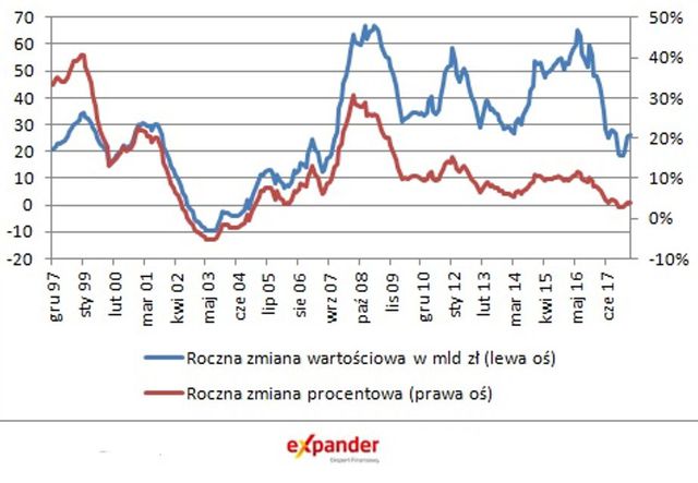 Oszczędności Polaków rosną najwolniej od 2006 r.