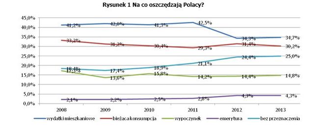 Oszczędzanie i wydatki mieszkaniowe Polaków