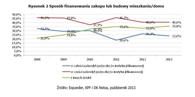 Oszczędzanie i wydatki mieszkaniowe Polaków