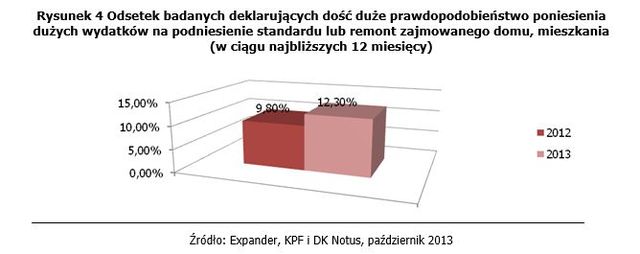 Oszczędzanie i wydatki mieszkaniowe Polaków