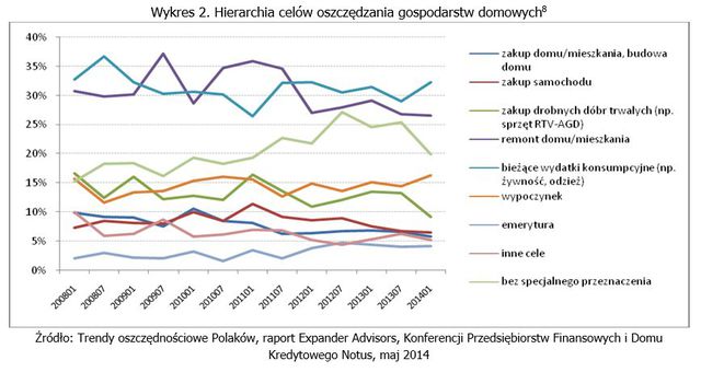 Oszczędzanie i wydatki mieszkaniowe Polaków V 2014