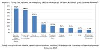 Formy oszczędzania na emeryturę, z których korzystają lub będą korzystać gospodarstwa domowe