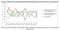 Deklarowany sposób finansowania planowanego zakupu/budowy domu lub mieszkania